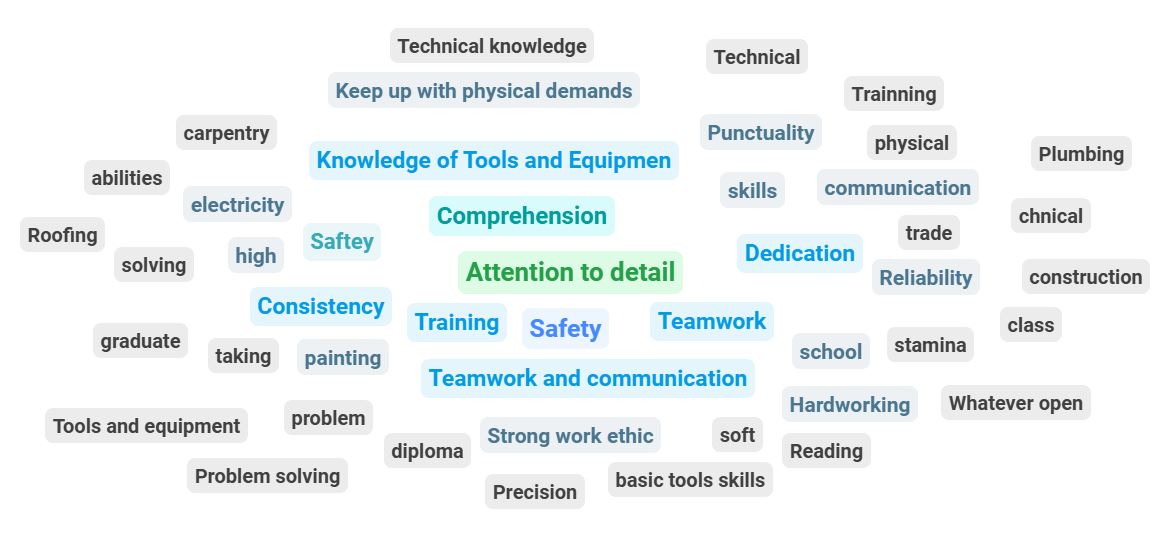 Question 1: What main skill is needed to join the construction field?