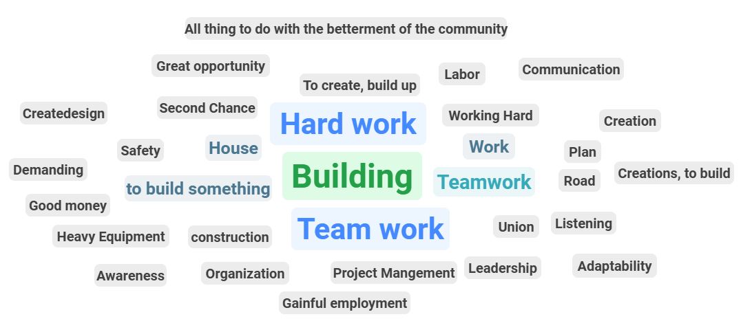 Question 3: When you think of construction, what word comes to mind?